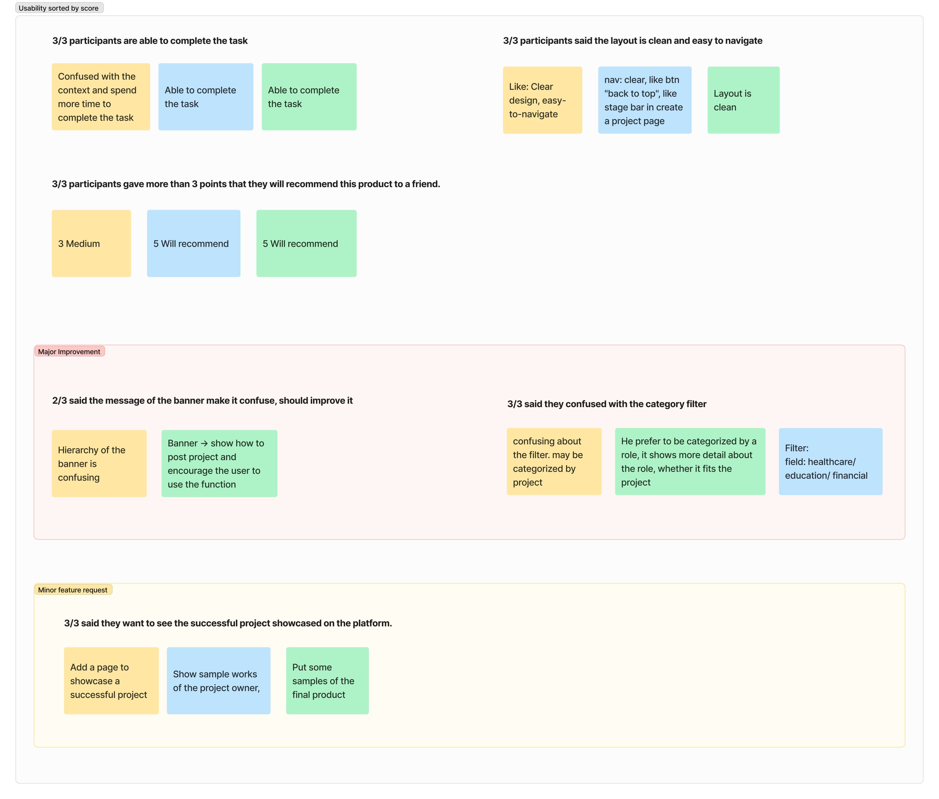 Results after the usability test