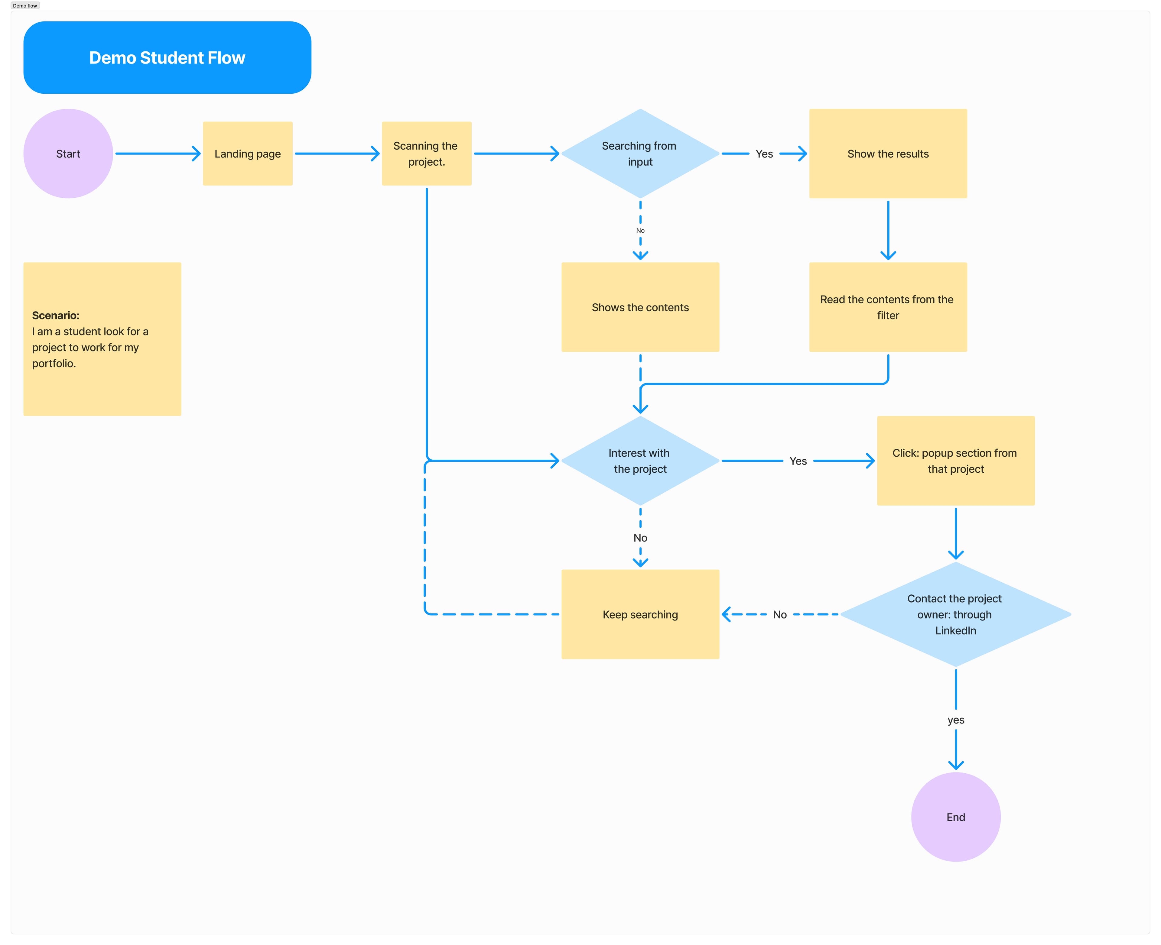 User flow image