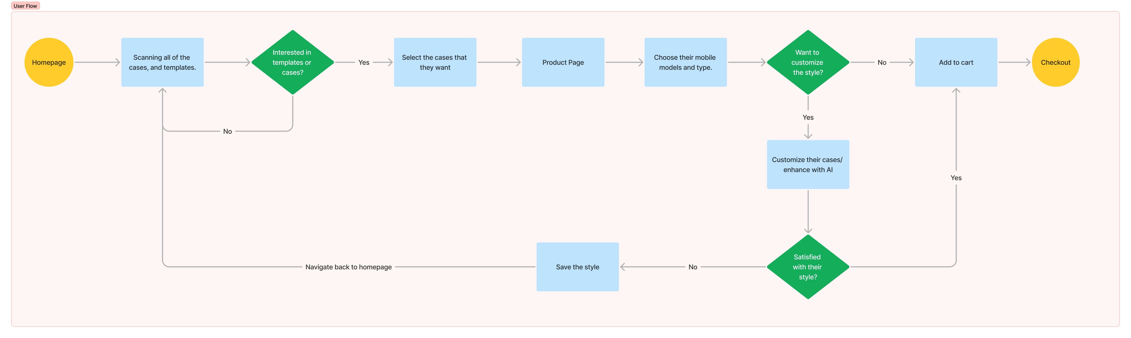 User flow image
