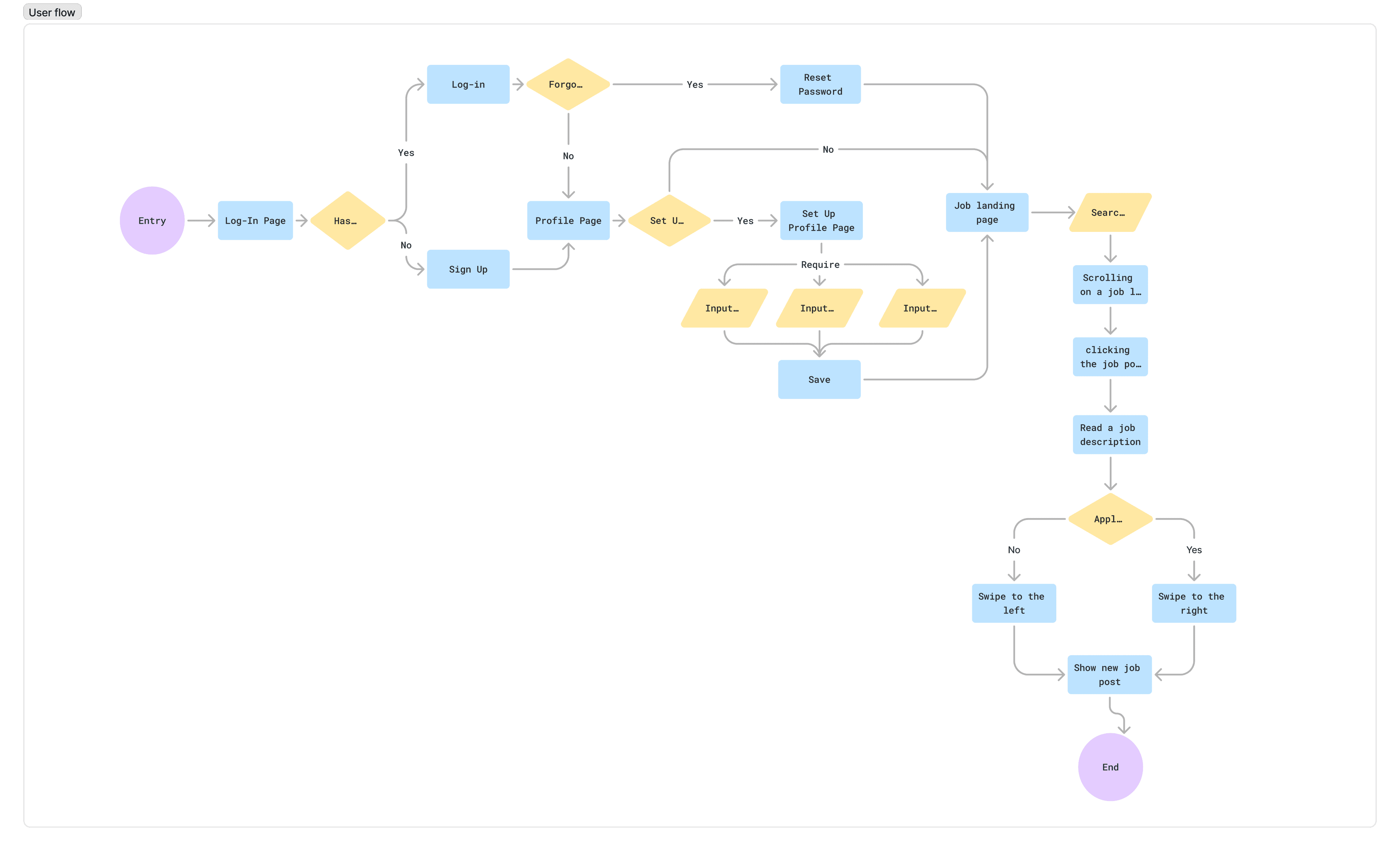 User flow image